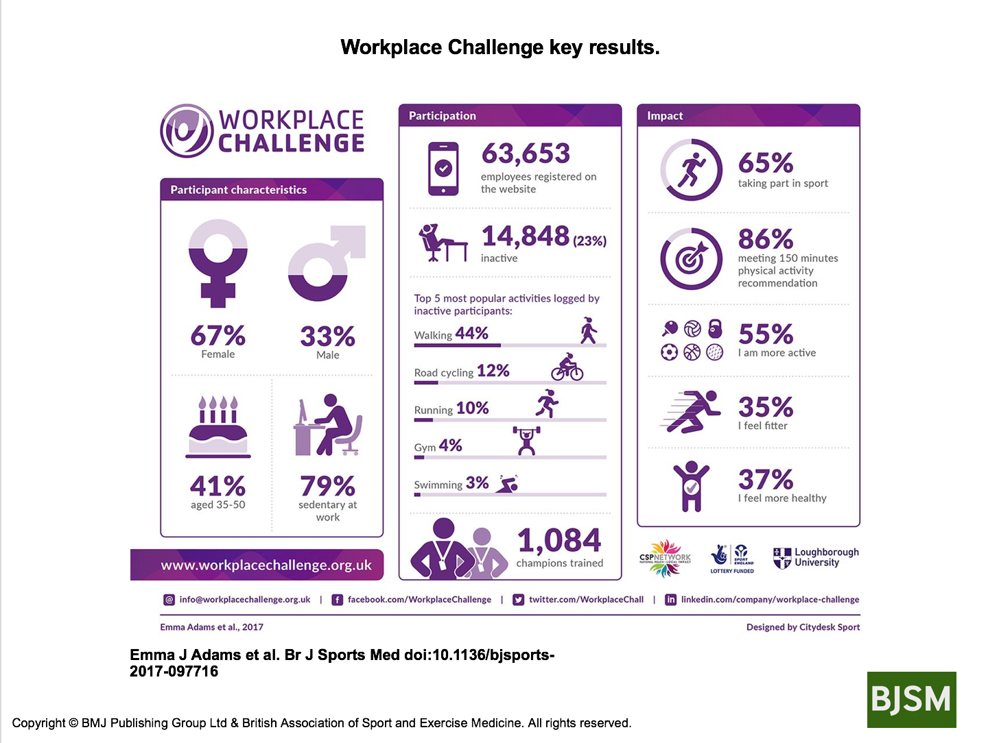 Infographic demonstrating impact of Workplace Challenge