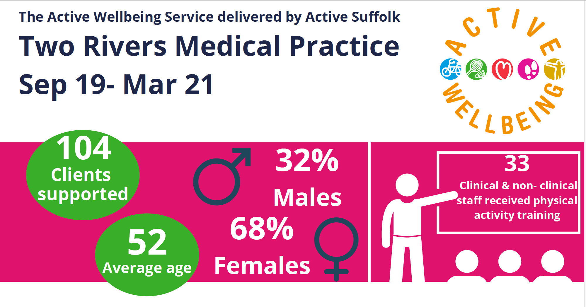 infographic stating Three Rivers Medal Practice involves 104 clients, 68% female, average age of 52